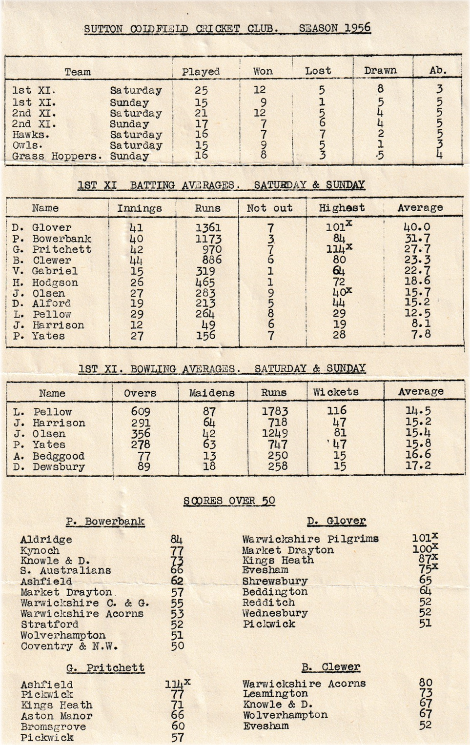The 1956 First XI — the Club's Season Statistics - 1956